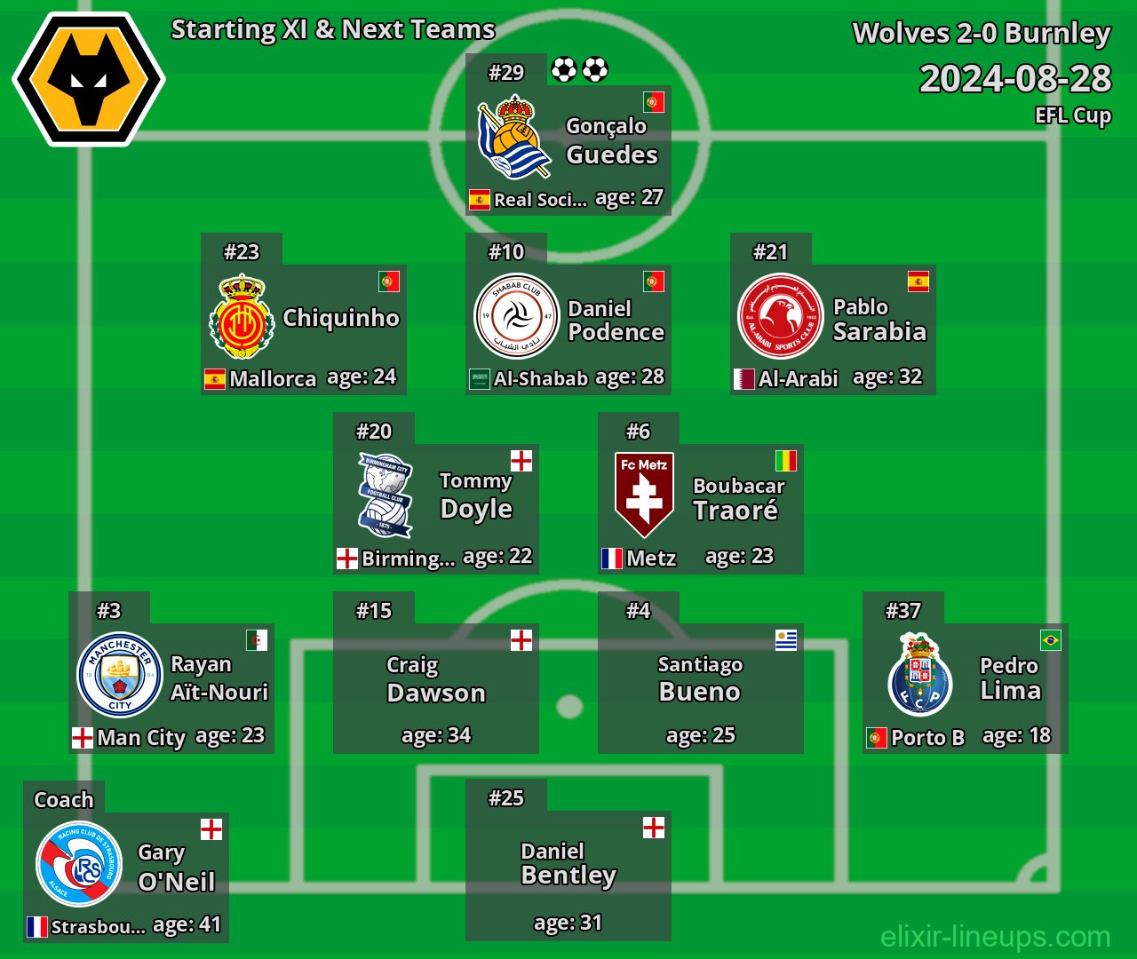Wolves Starting XI & Next Teams 2024-08-28