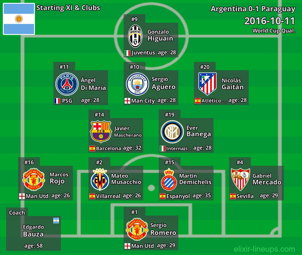 Argentina Starting XI 2016-10-11