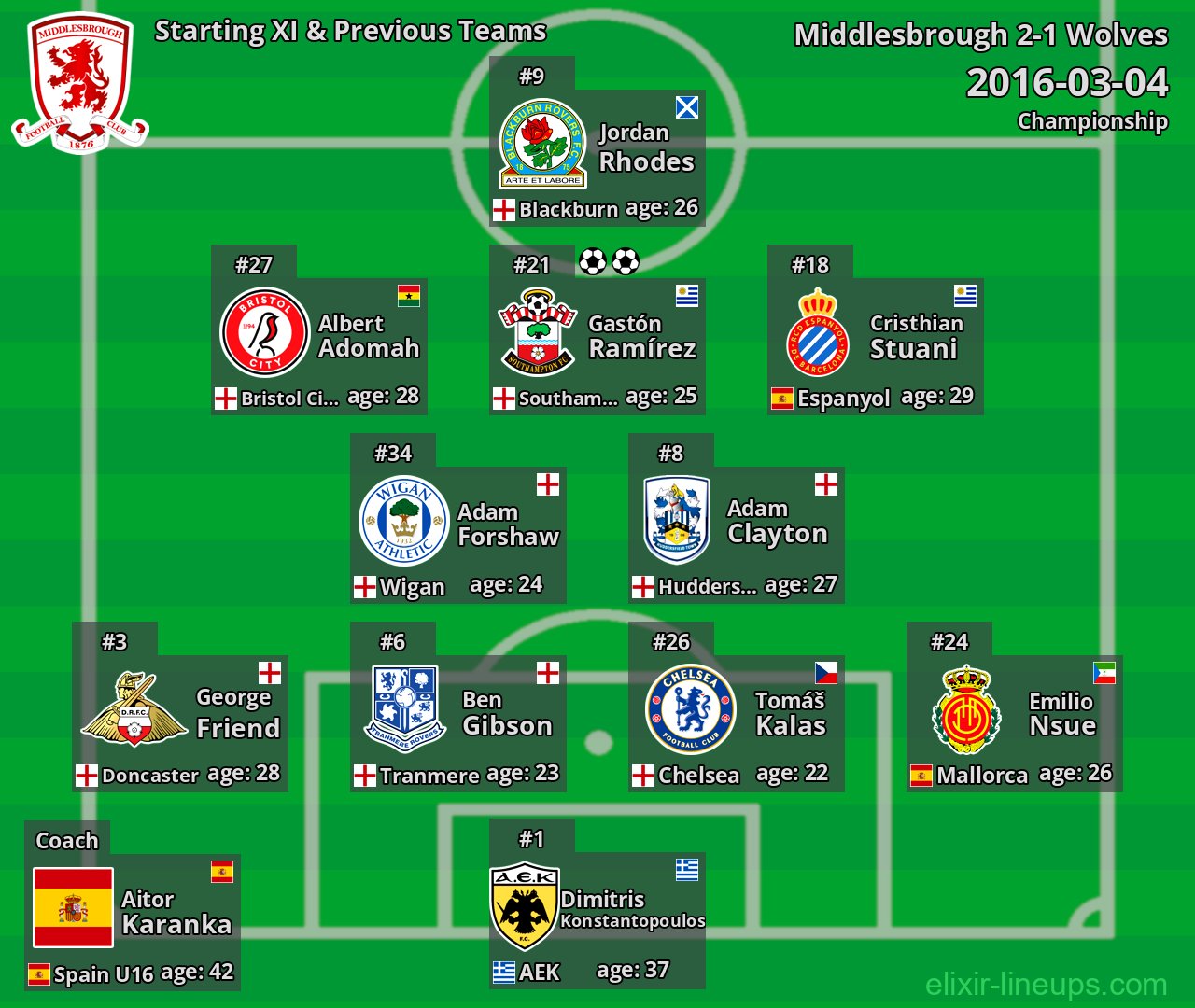 Middlesbrough Starting XI & Previous Teams 2016-03-04
