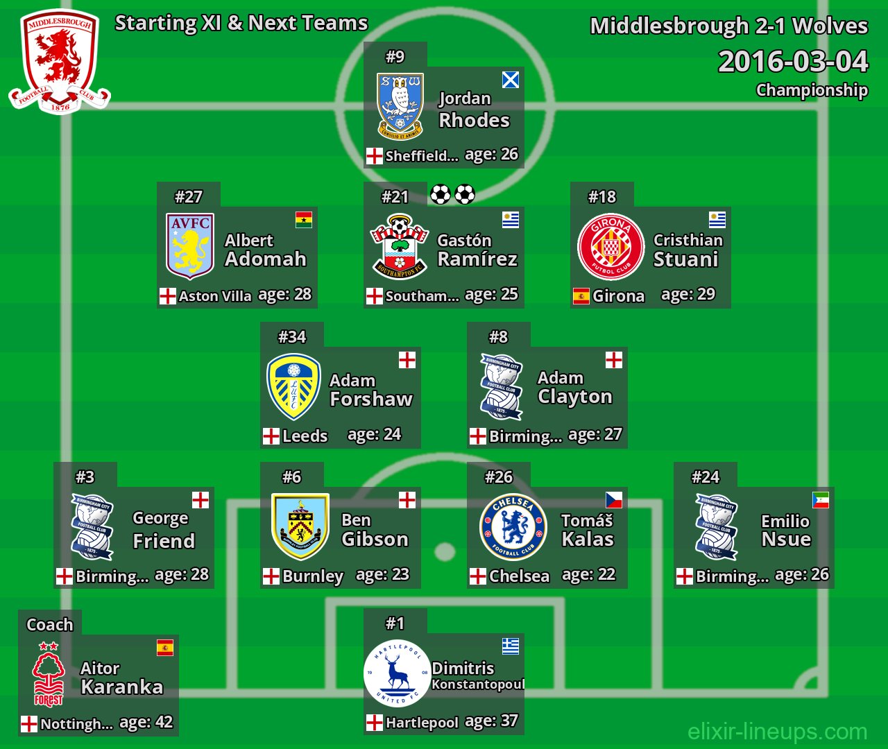 Middlesbrough Starting XI & Next Teams 2016-03-04