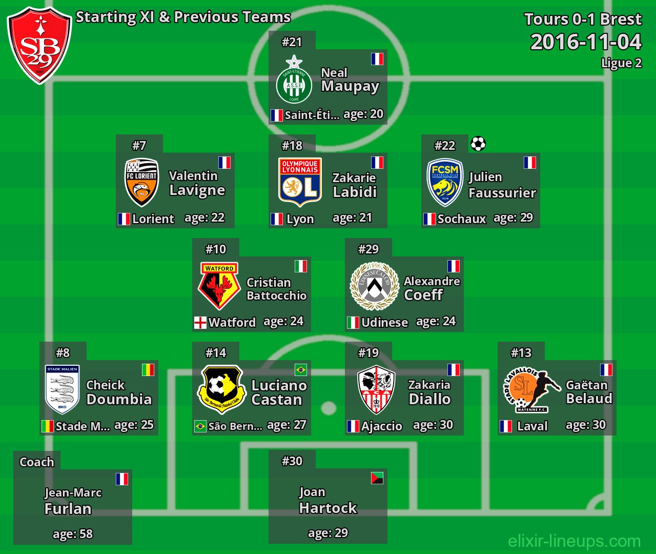 Brest Starting XI & Previous Teams 2016-11-04
