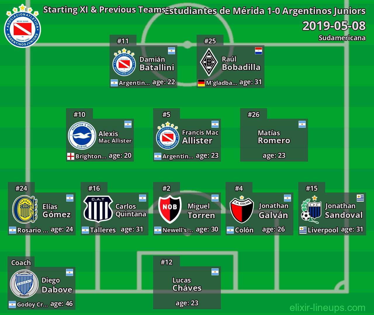Argentinos Juniors Starting XI & Previous Teams 2019-05-08