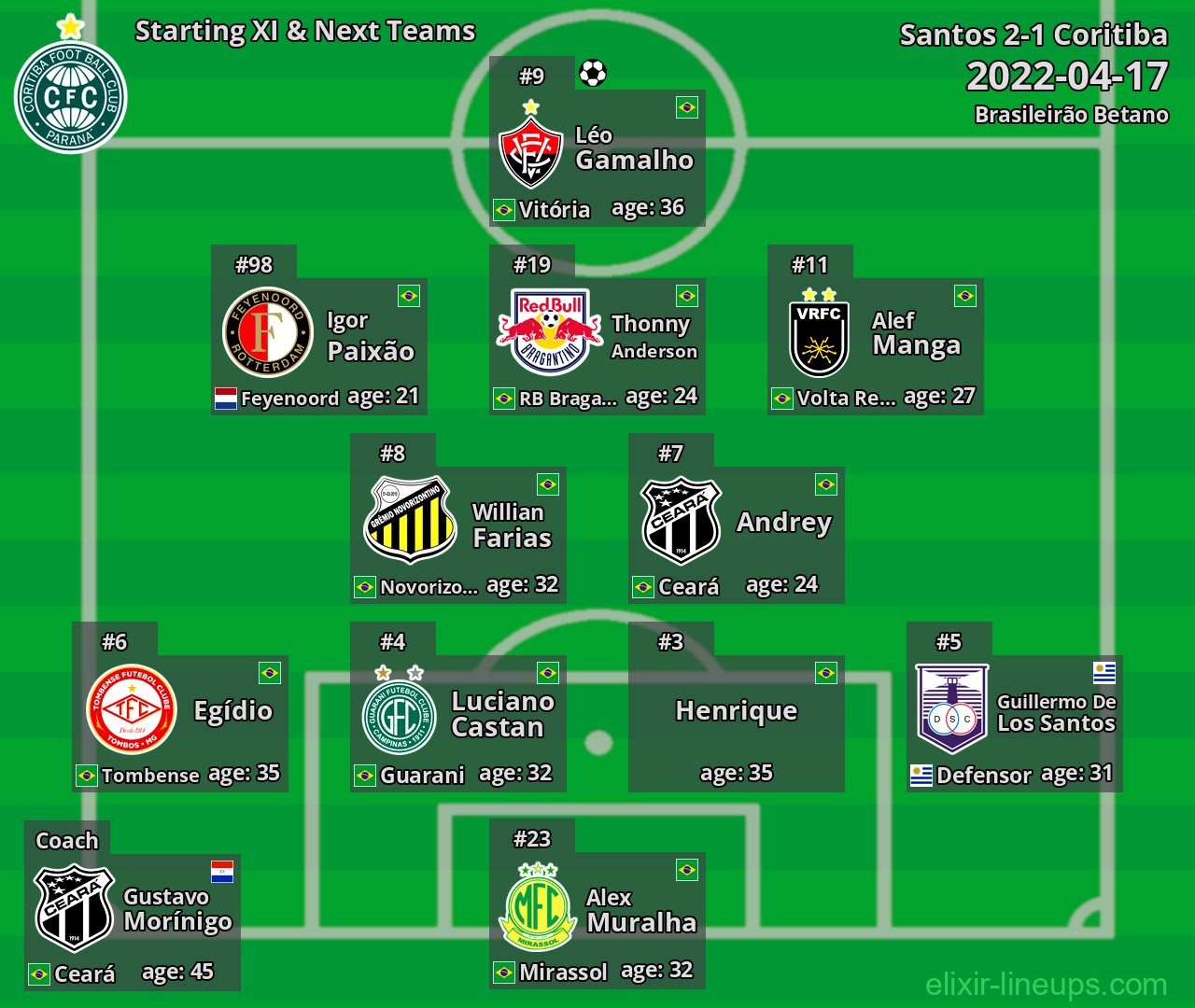 Coritiba Starting XI & Next Teams 2022-04-17