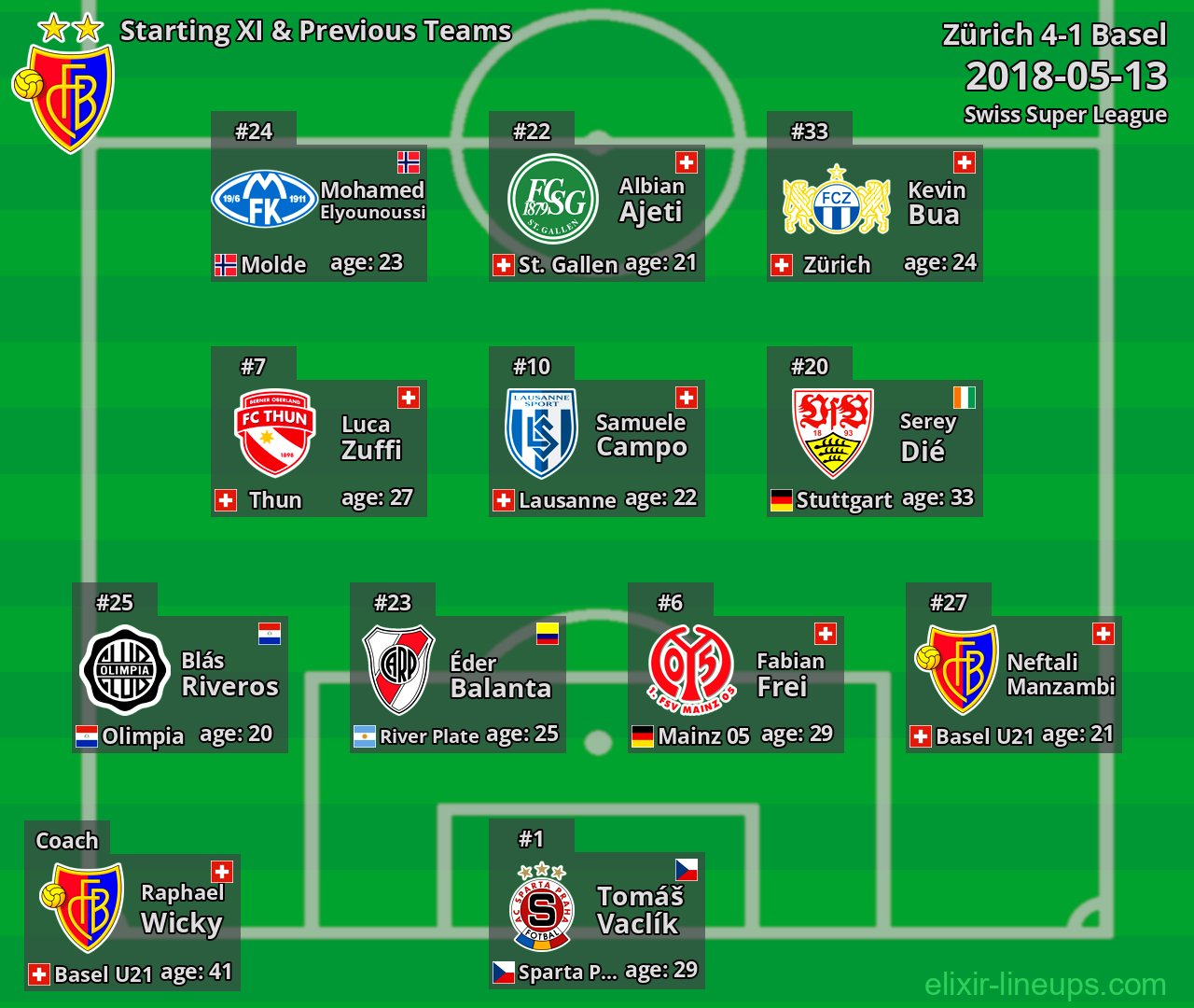 Basel Starting XI & Previous Teams 2018-05-13