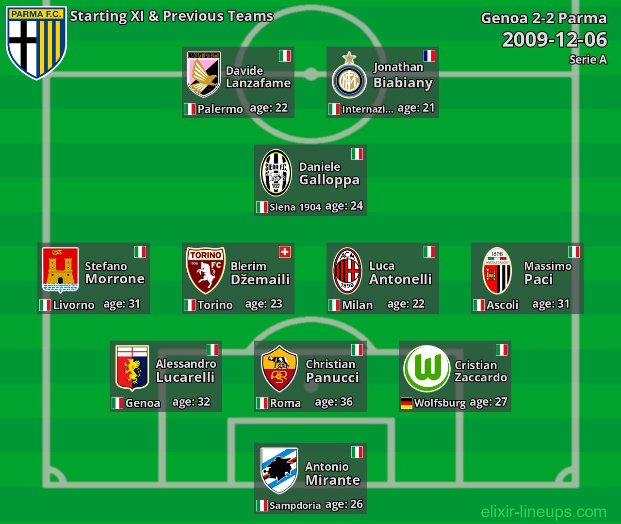 Parma Starting XI & Previous Teams 2009-12-06