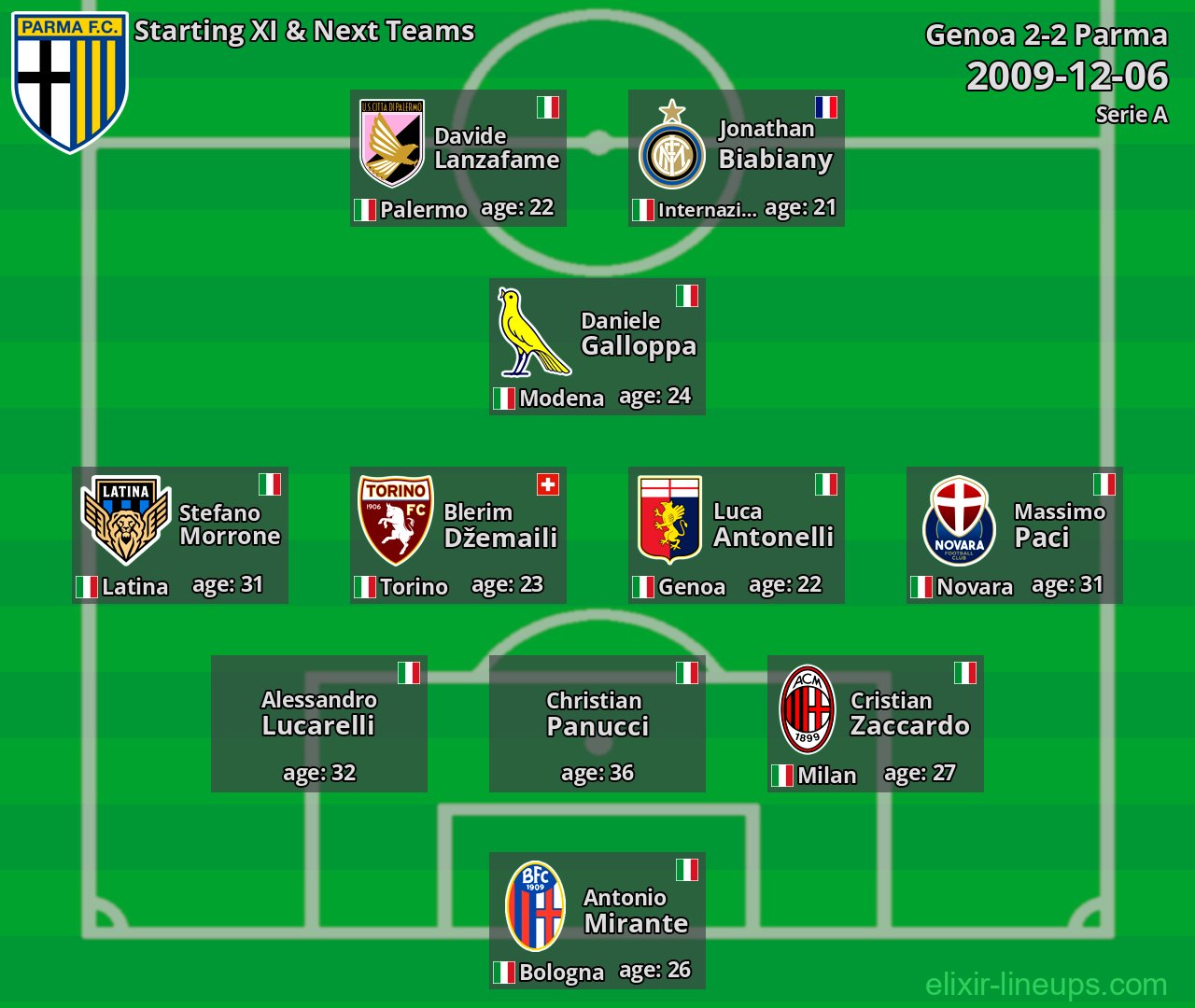 Parma Starting XI & Next Teams 2009-12-06