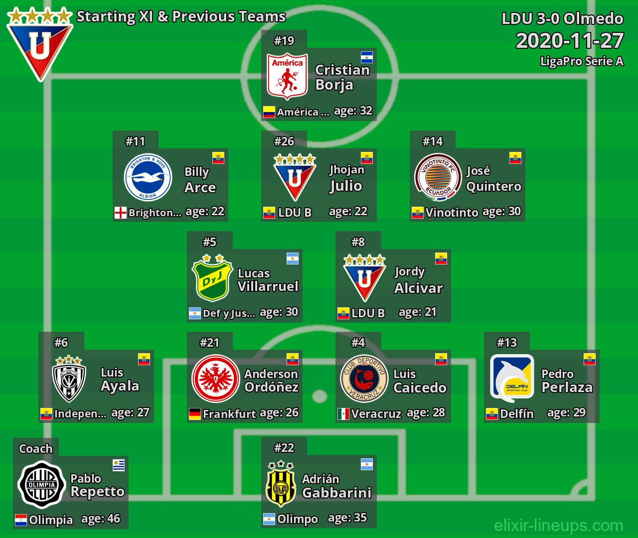 LDU Starting XI & Previous Teams 2020-11-27
