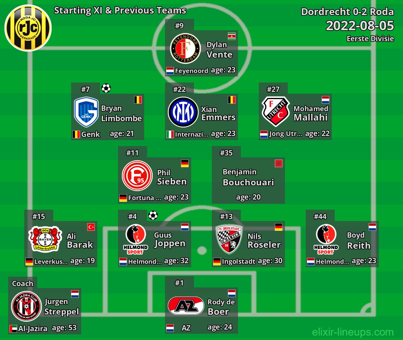 Roda Starting XI & Previous Teams 2022-08-05