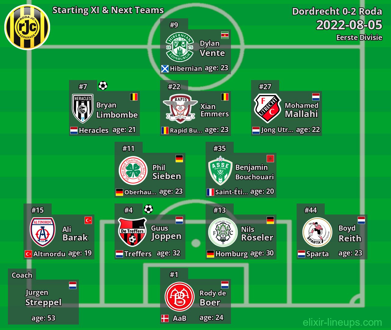 Roda Starting XI & Next Teams 2022-08-05