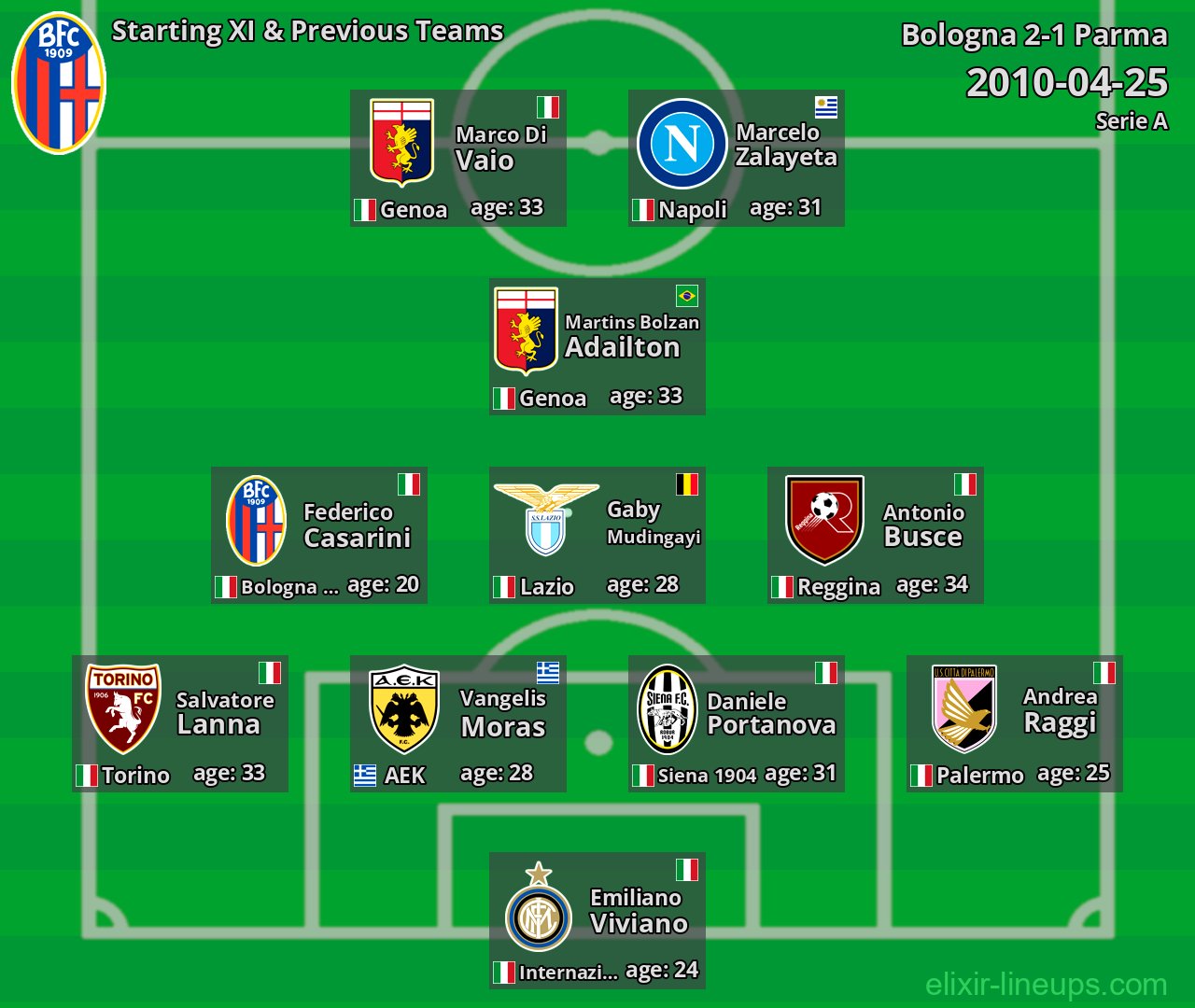 Bologna Starting XI & Previous Teams 2010-04-25