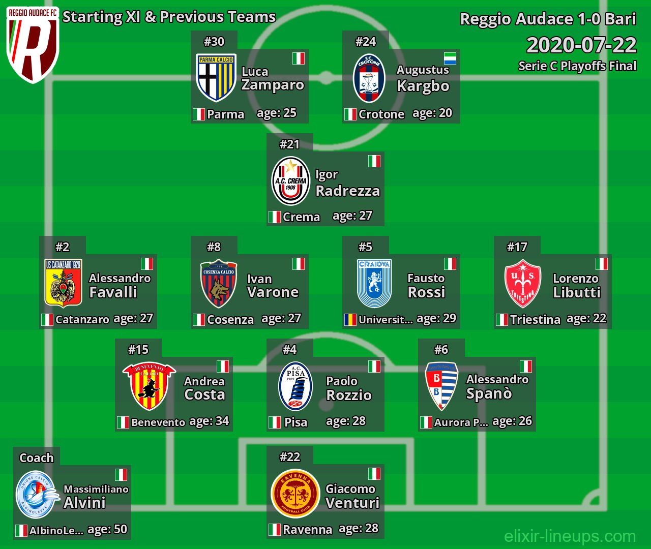Reggio Audace Starting XI & Previous Teams 2020-07-22