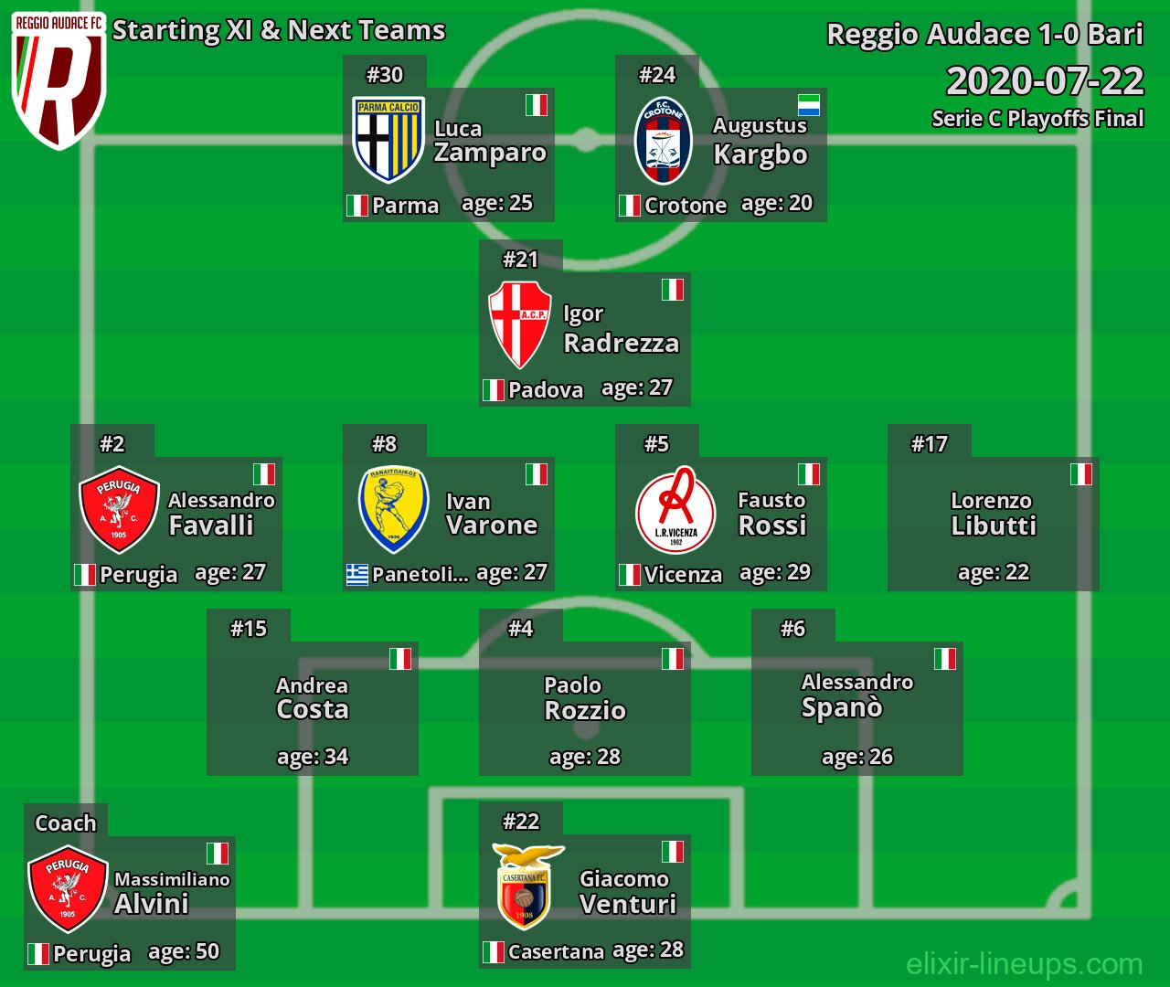 Reggio Audace Starting XI & Next Teams 2020-07-22