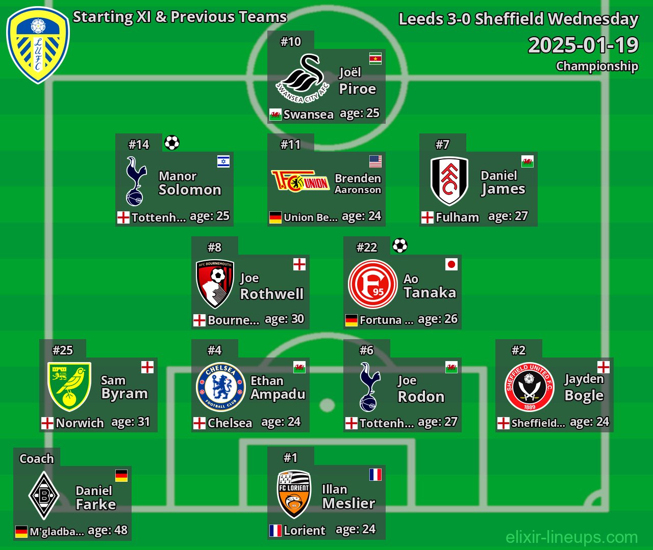 Leeds Starting XI & Previous Teams 2025-01-19