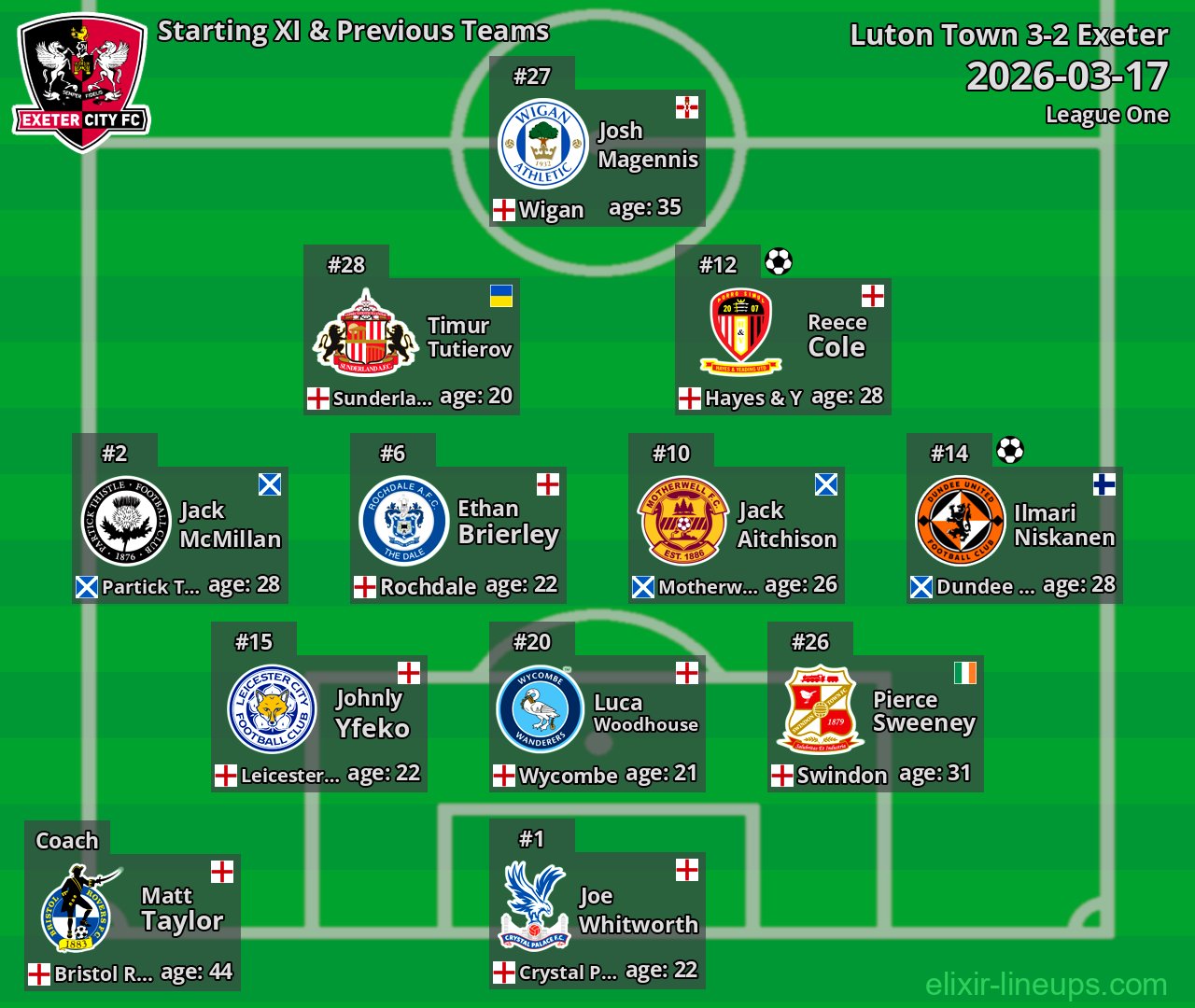 Exeter Starting XI & Previous Teams 2026-03-17