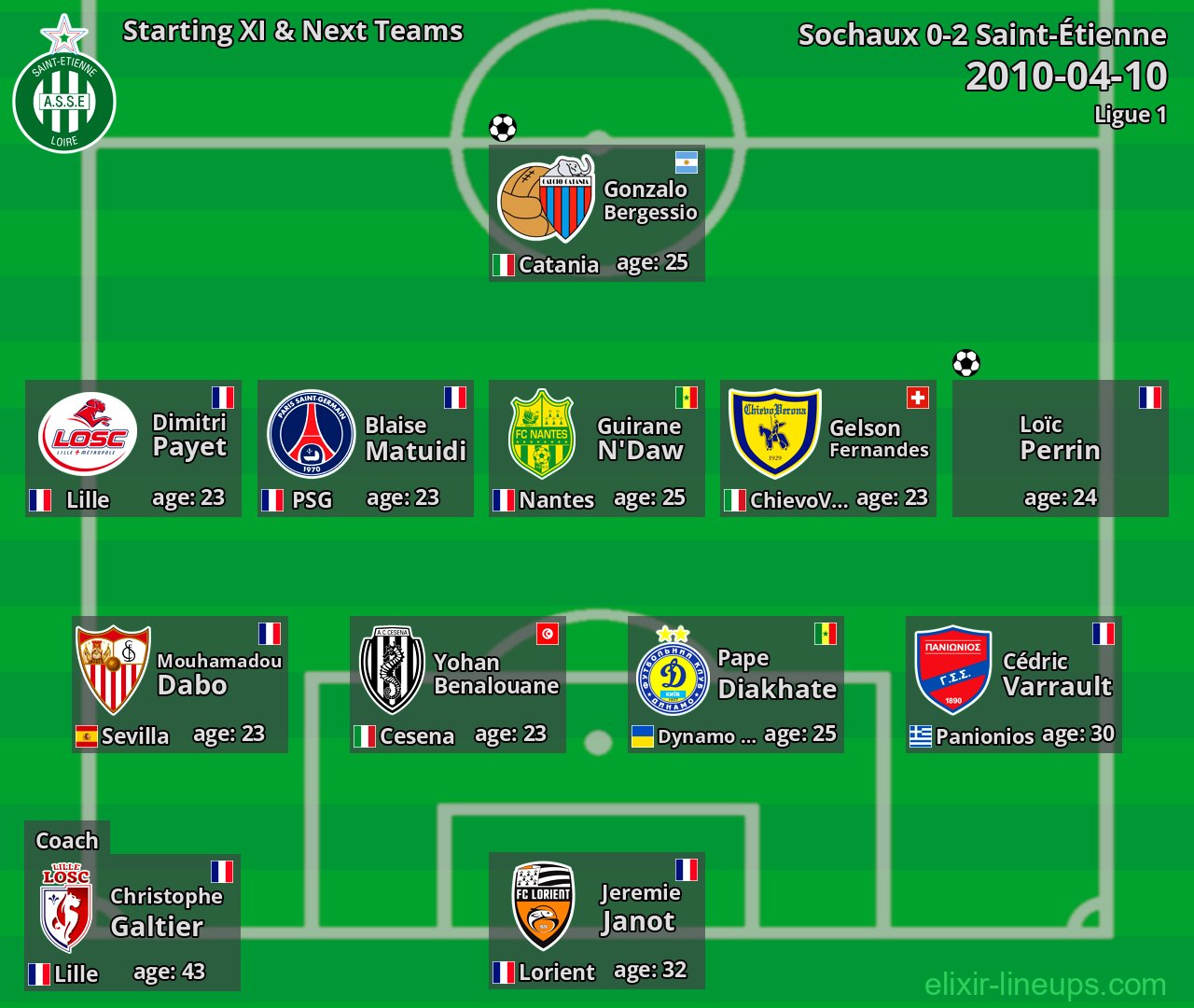 Saint-Étienne Starting XI & Next Teams 2010-04-10