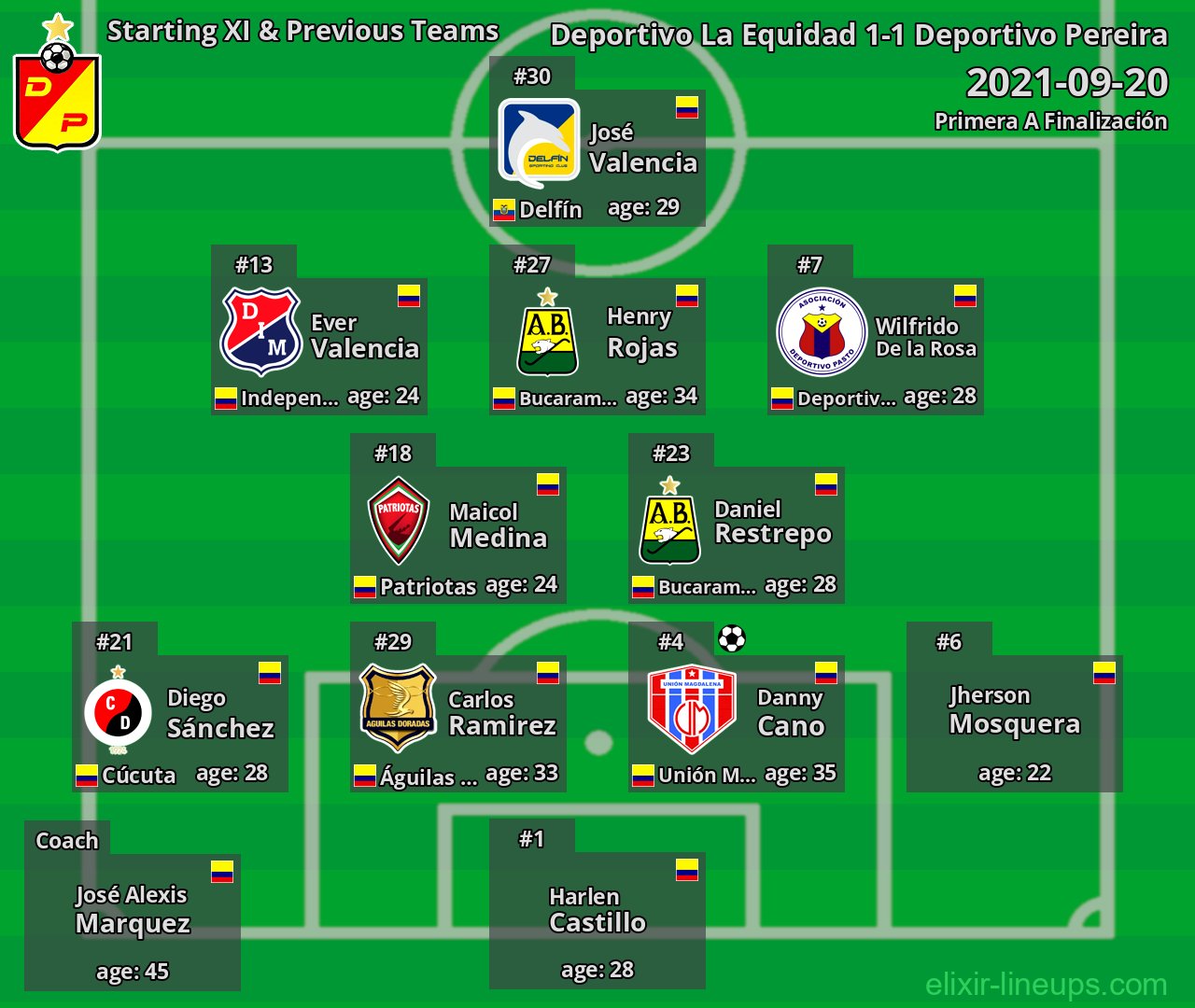 Deportivo Pereira Starting XI & Previous Teams 2021-09-20