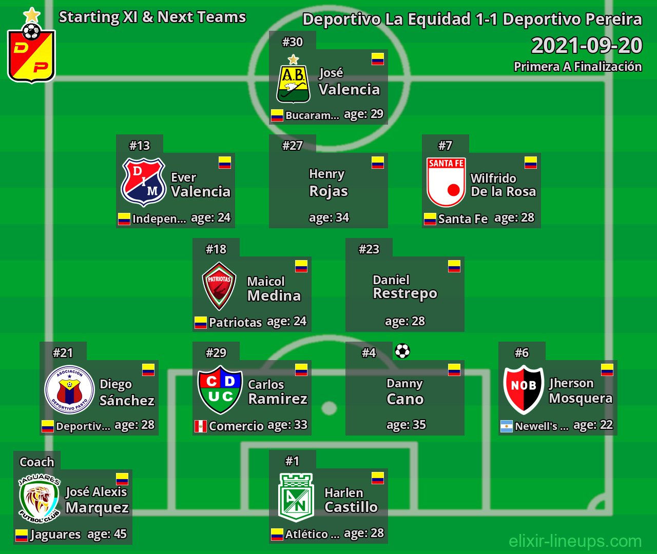Deportivo Pereira Starting XI & Next Teams 2021-09-20