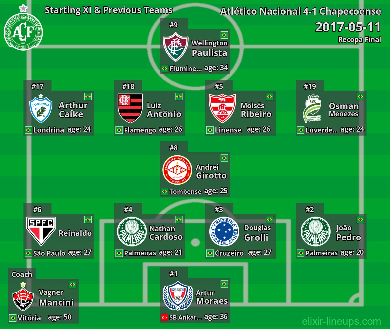 Chapecoense Starting XI & Previous Teams 2017-05-11