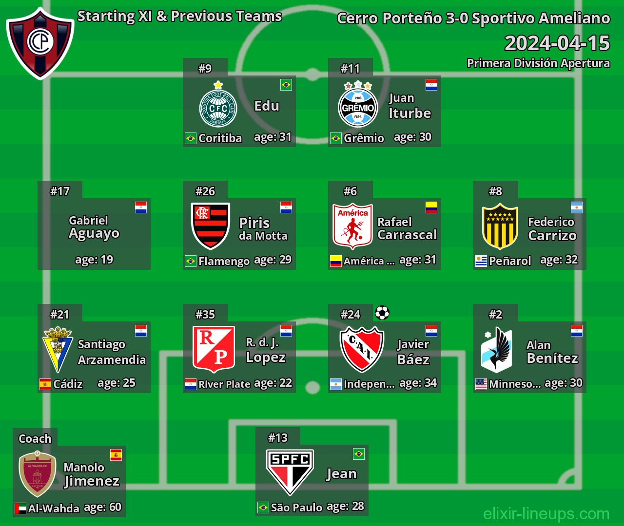 Cerro Porteño Starting XI & Previous Teams 2024-04-15