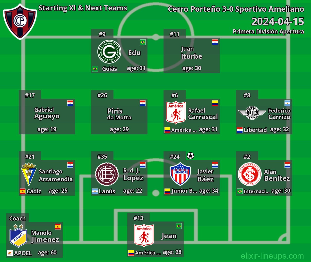 Cerro Porteño Starting XI & Next Teams 2024-04-15