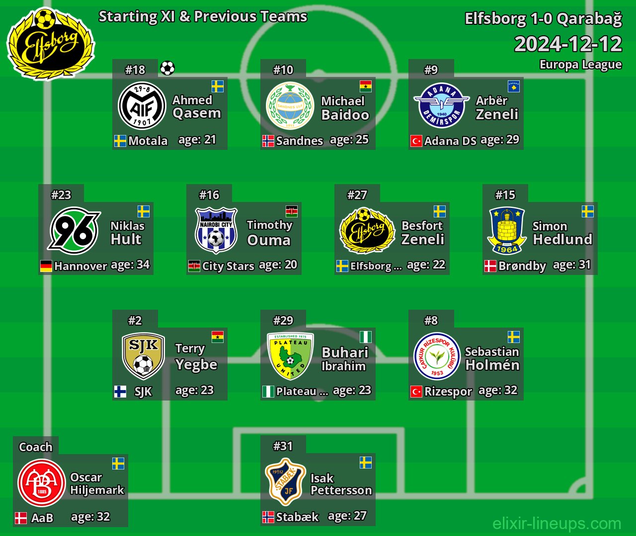 Elfsborg Starting XI & Previous Teams 2024-12-12
