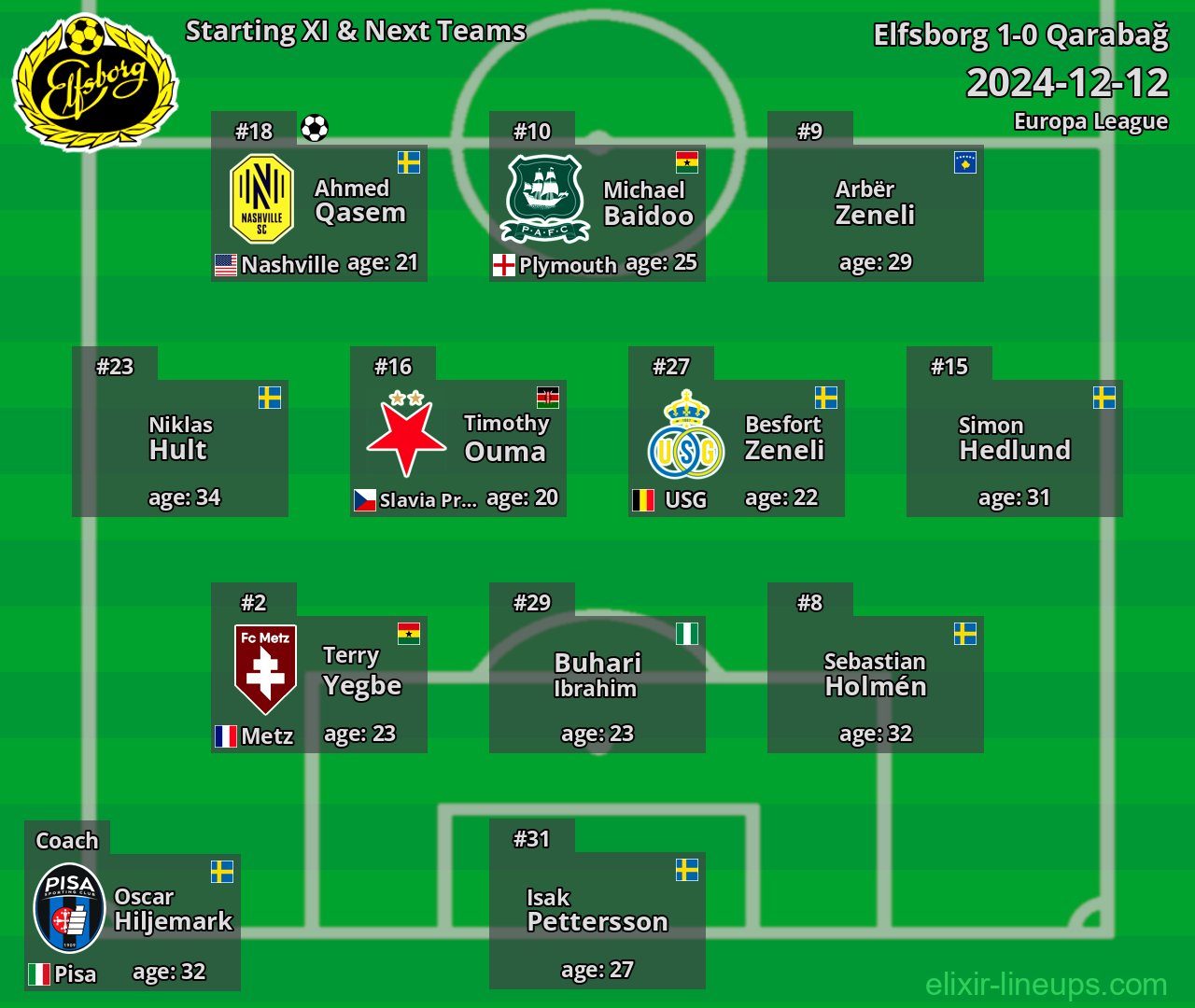Elfsborg Starting XI & Next Teams 2024-12-12