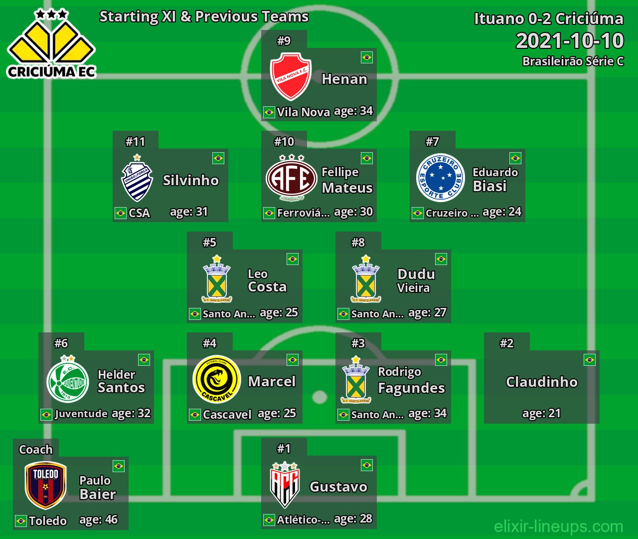 Criciúma Starting XI & Previous Teams 2021-10-10