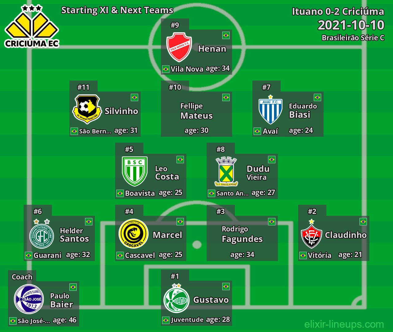 Criciúma Starting XI & Next Teams 2021-10-10