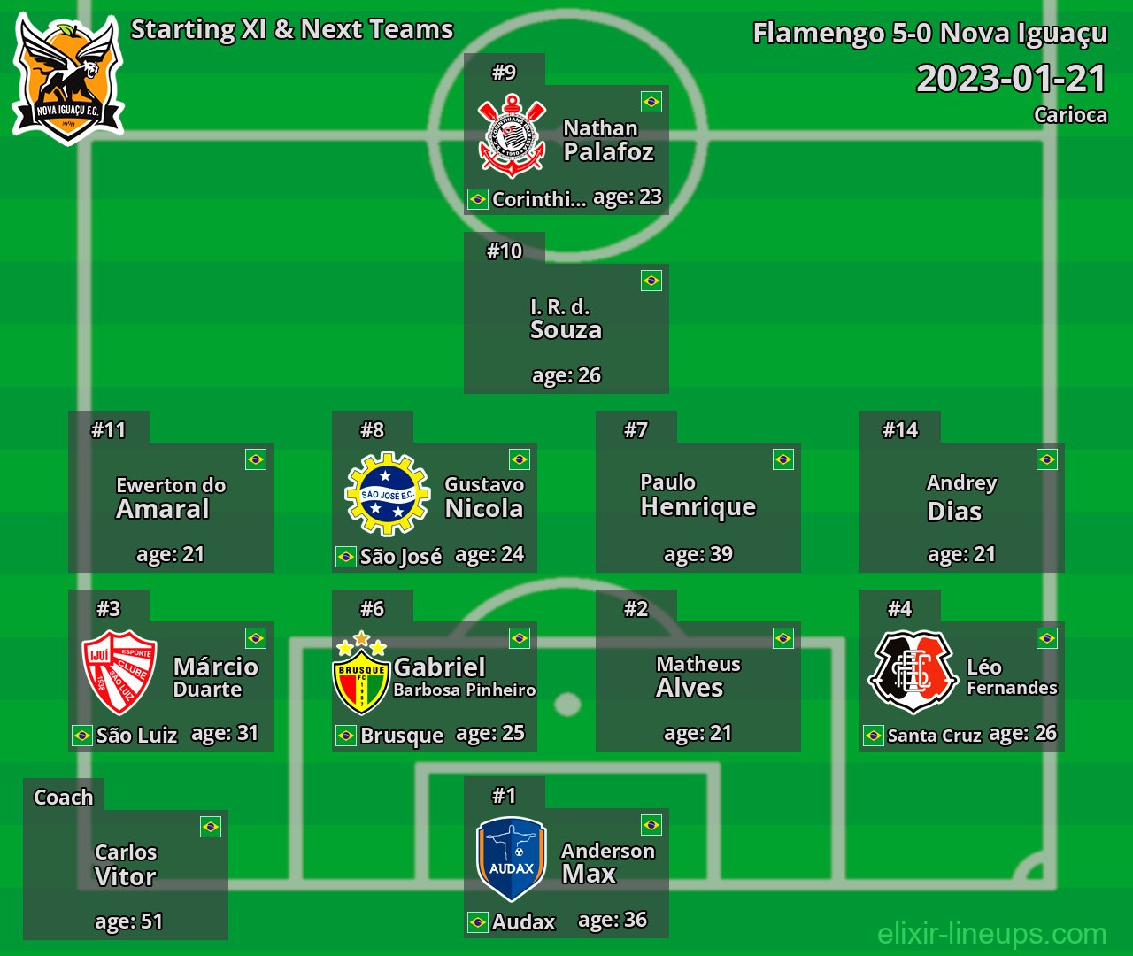 Nova Iguaçu Starting XI & Next Teams 2023-01-21