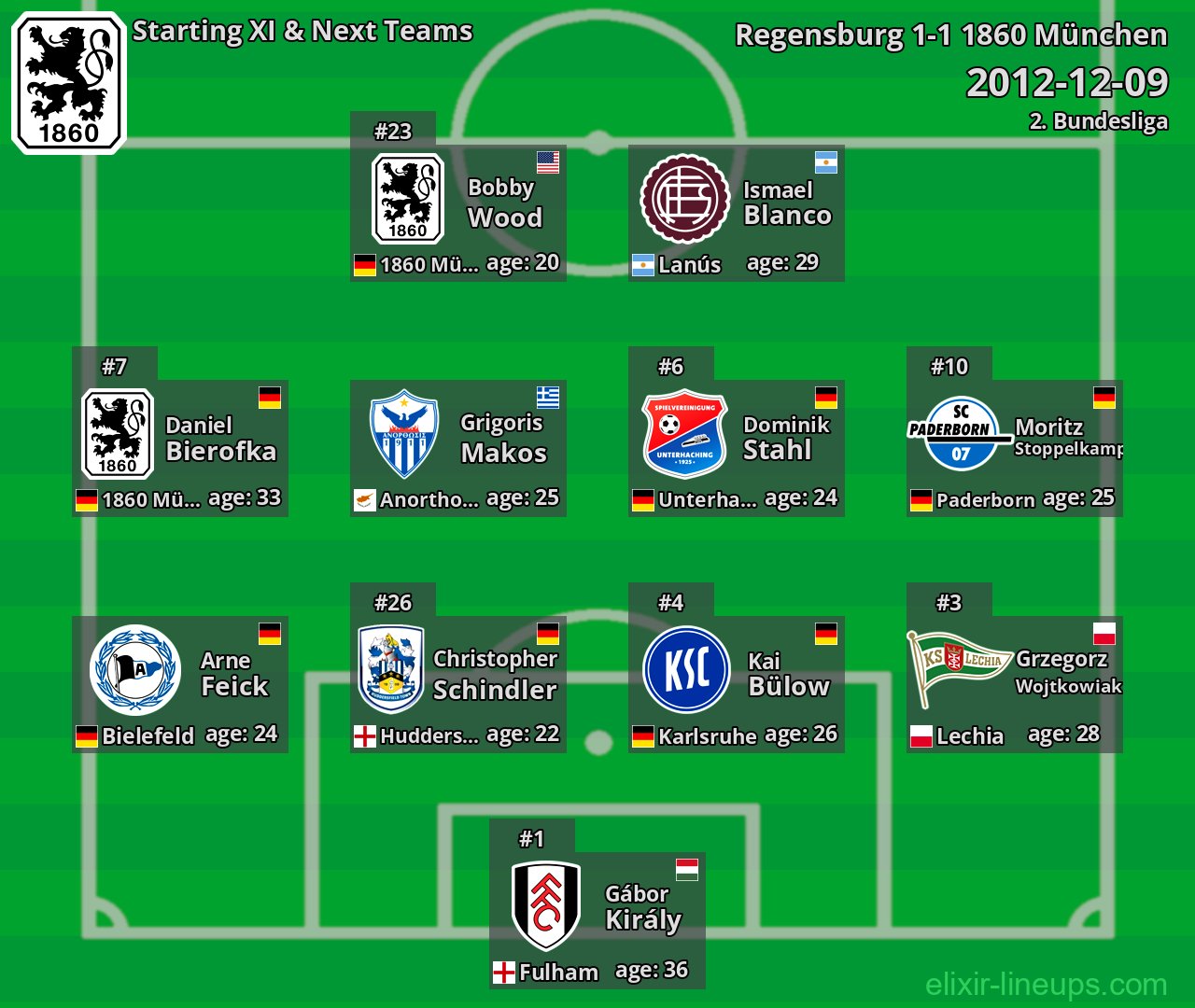 1860 München Starting XI & Next Teams 2012-12-09