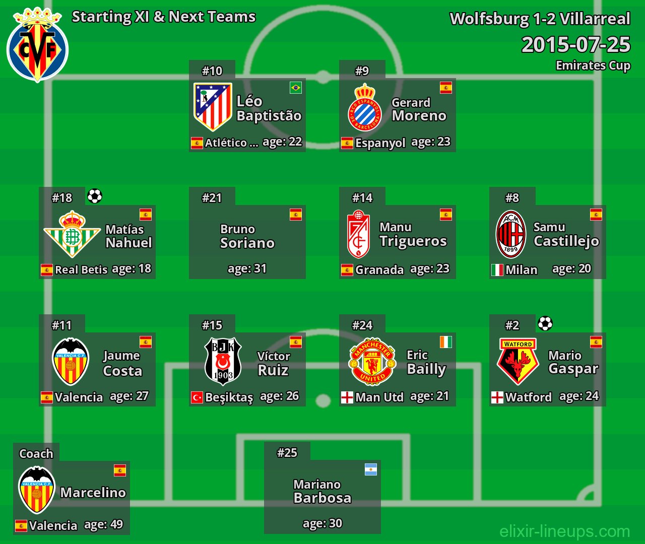 Villarreal Starting XI & Next Teams 2015-07-25