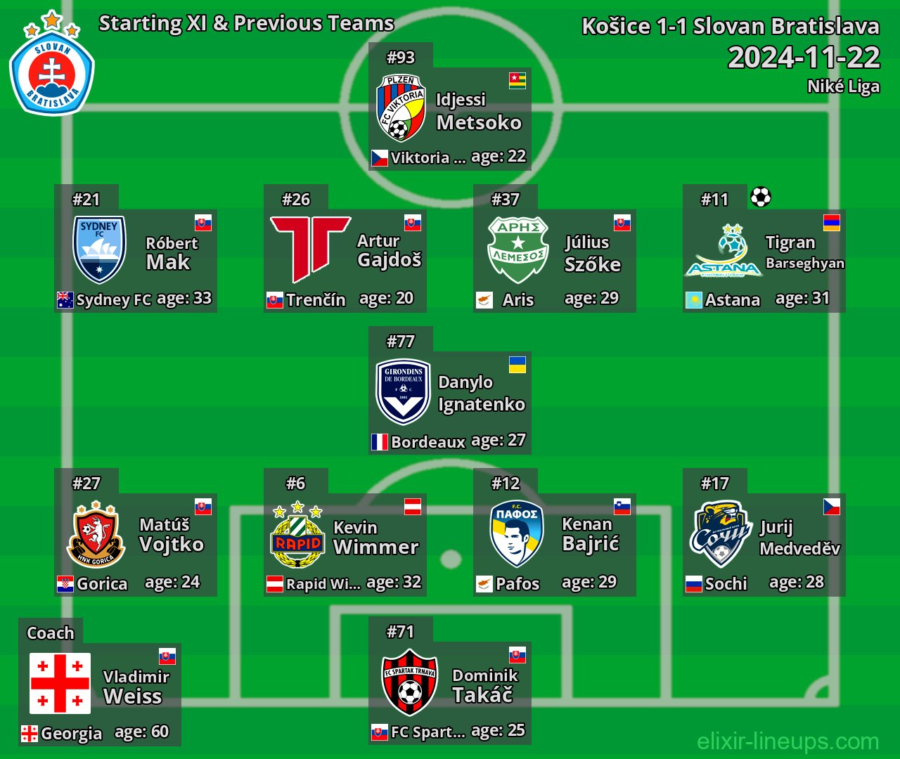 Slovan Bratislava Starting XI & Previous Teams 2024-11-22