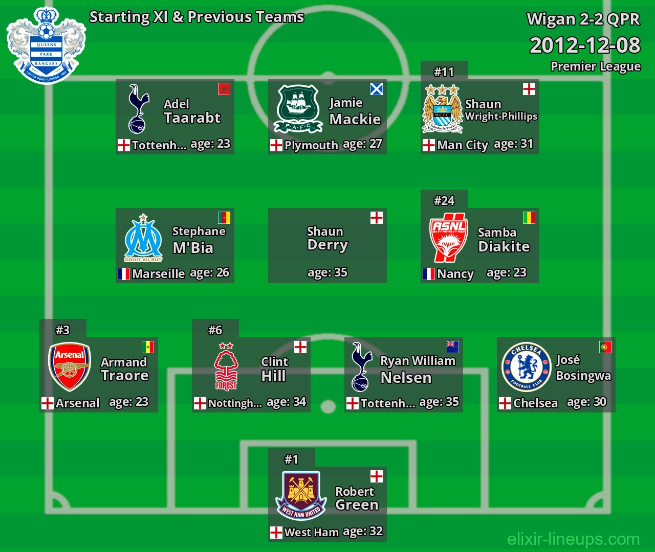 QPR Starting XI & Previous Teams 2012-12-08