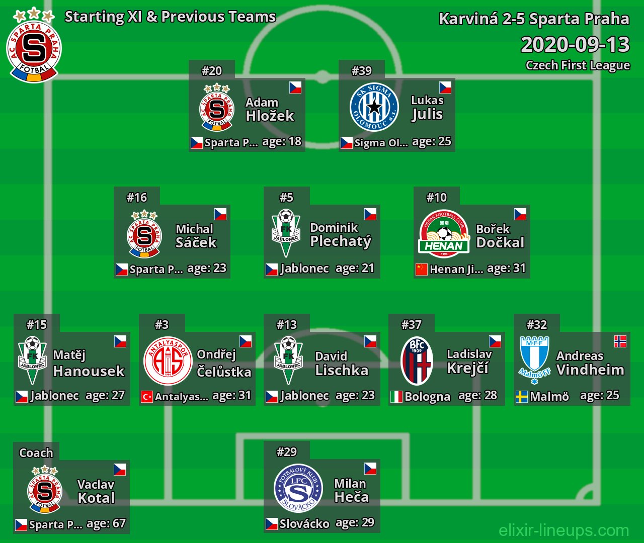 Sparta Praha Starting XI & Previous Teams 2020-09-13