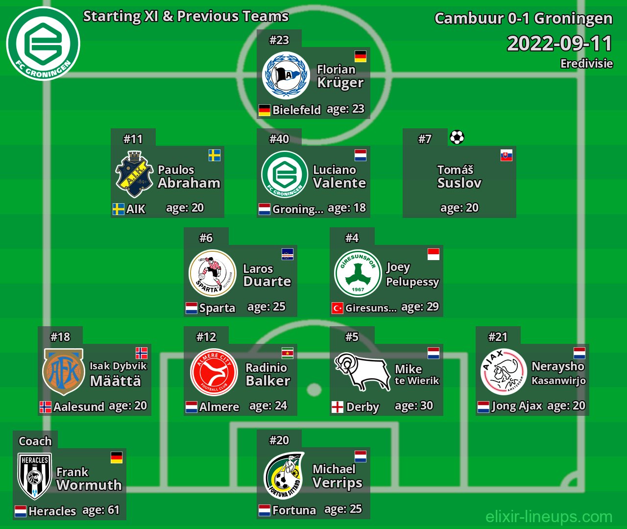 Groningen Starting XI & Previous Teams 2022-09-11