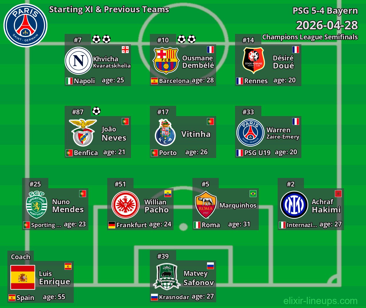 PSG Starting XI & Previous Teams 2026-04-28