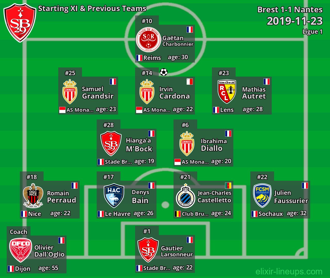 Brest Starting XI & Previous Teams 2019-11-23