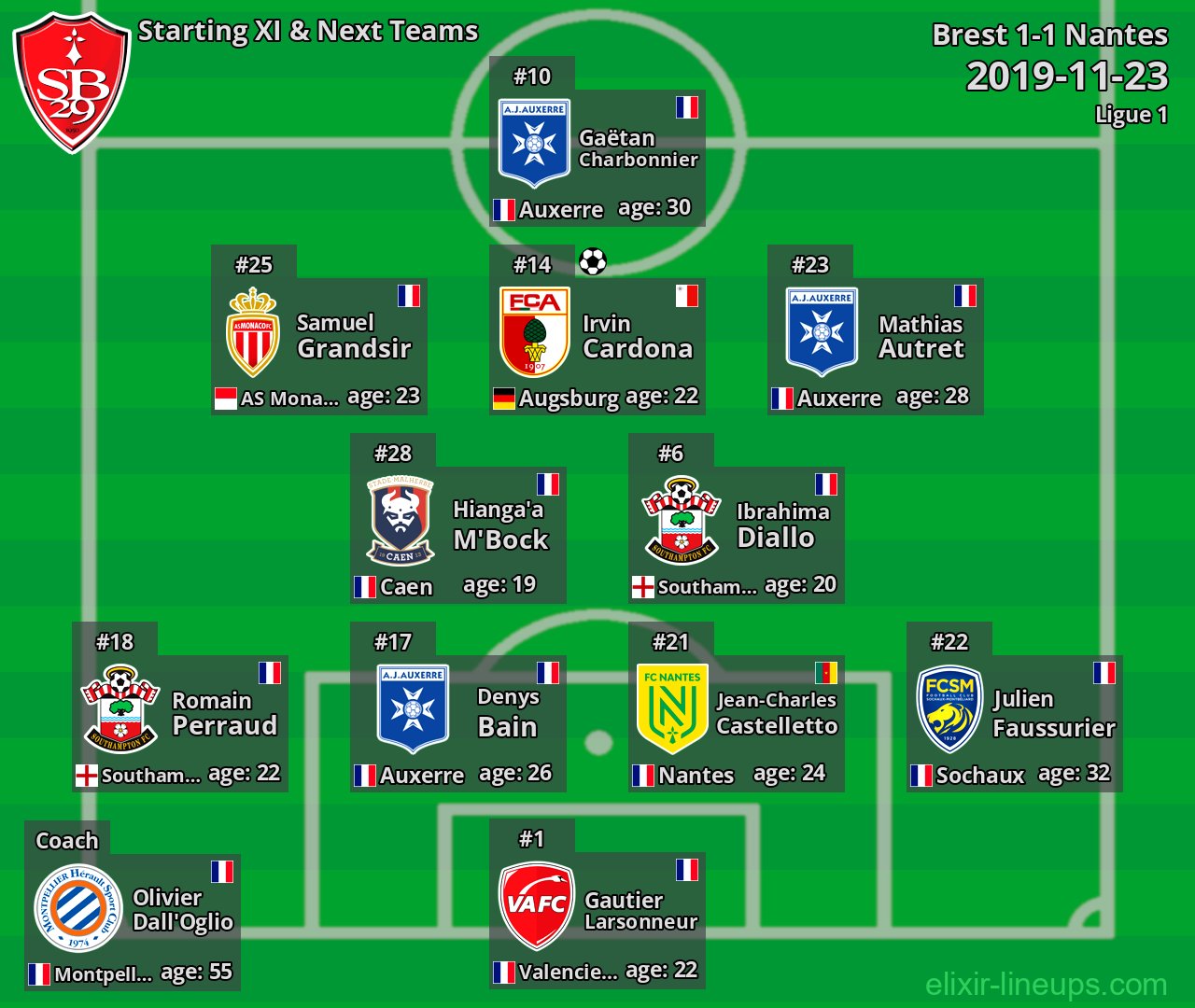 Brest Starting XI & Next Teams 2019-11-23