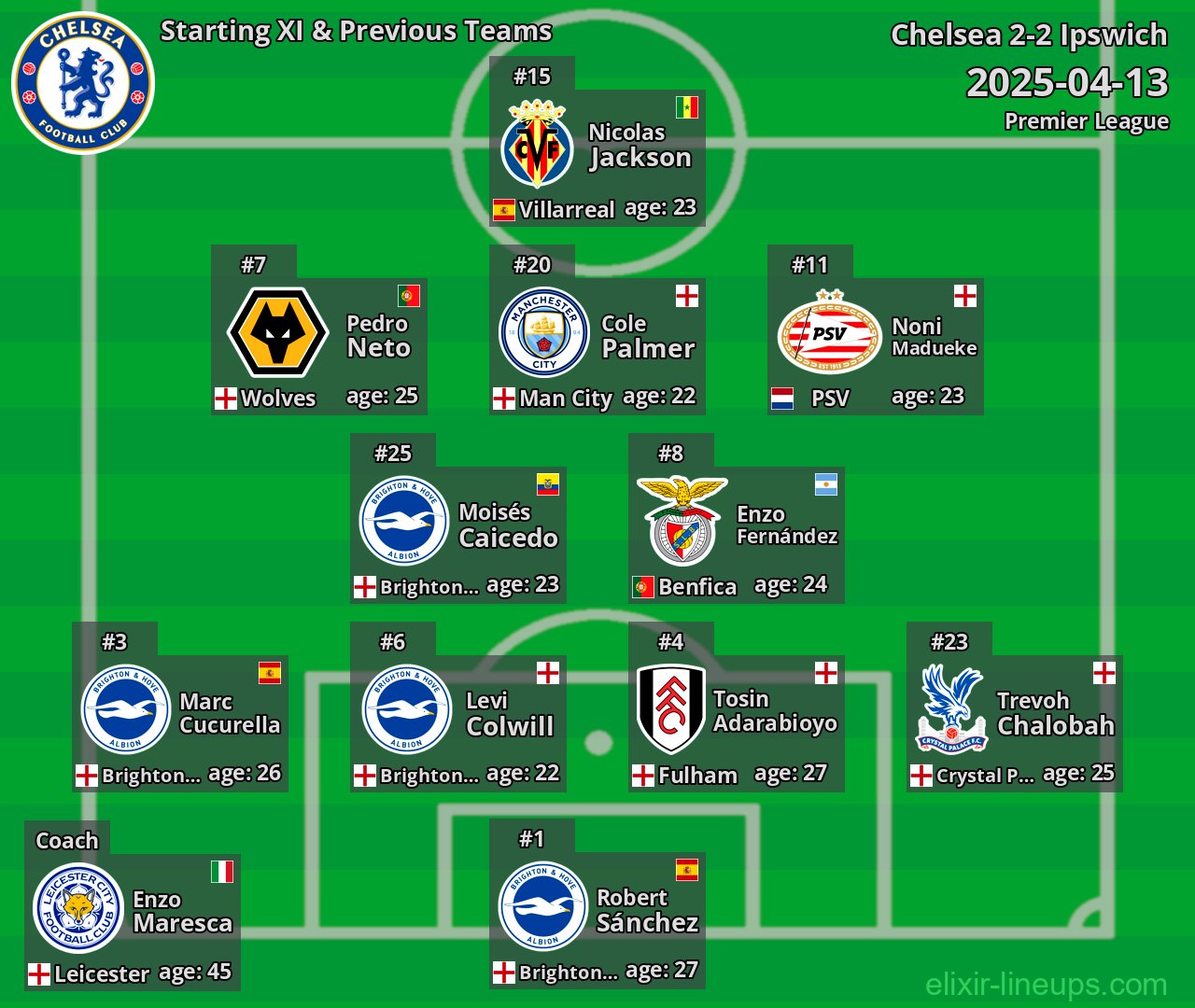Chelsea Starting XI & Previous Teams 2025-04-13