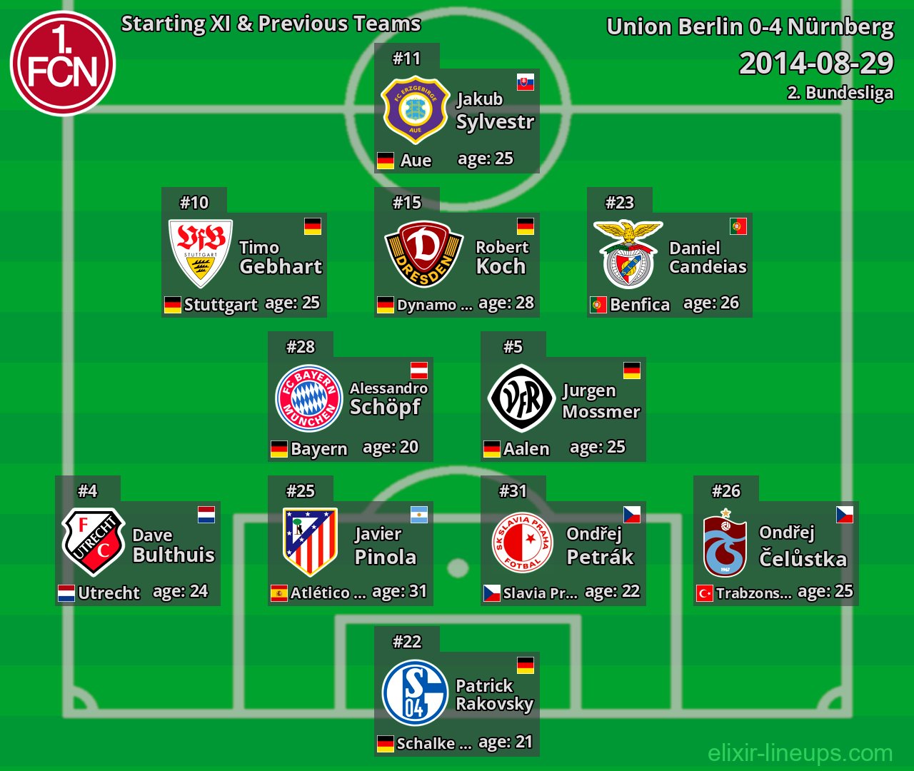 Nürnberg Starting XI & Previous Teams 2014-08-29