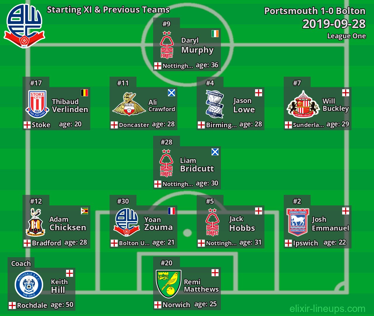 Bolton Starting XI & Previous Teams 2019-09-28