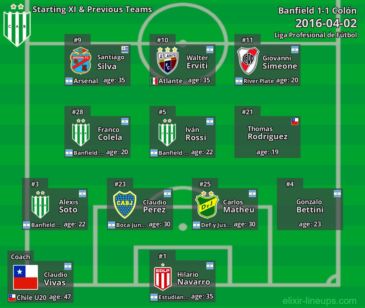 Banfield Starting XI & Previous Teams 2016-04-02