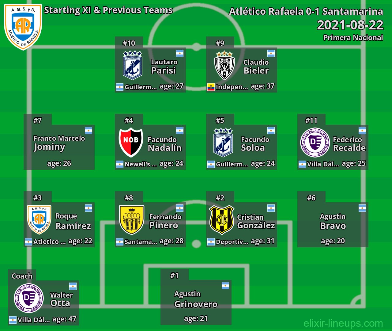 Atlético Rafaela Starting XI & Previous Teams 2021-08-22