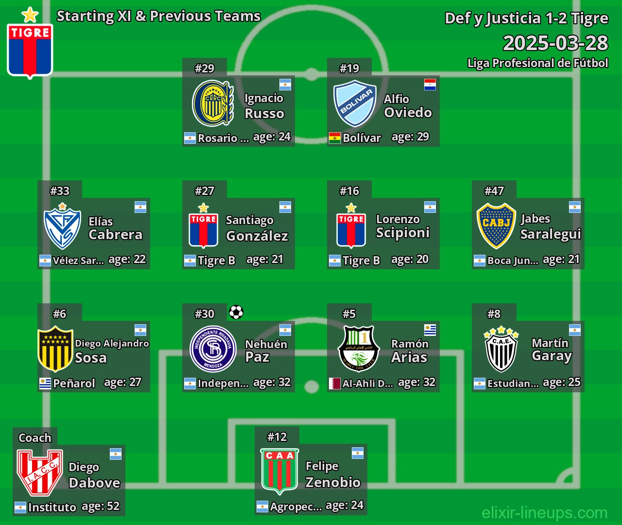 Tigre Starting XI & Previous Teams 2025-03-28