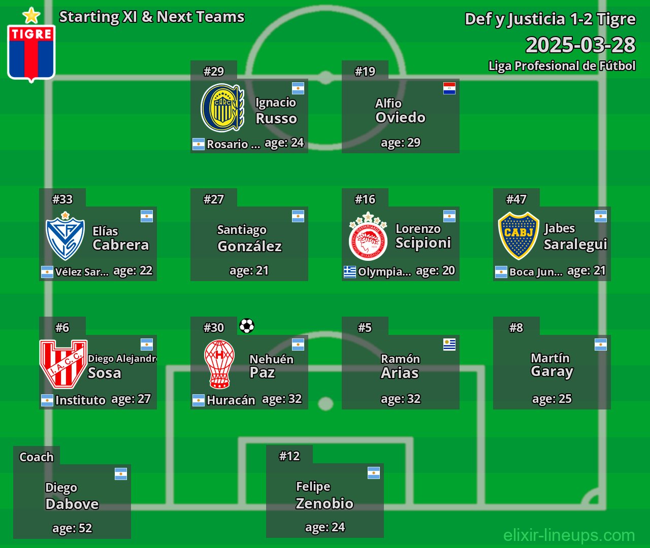 Tigre Starting XI & Next Teams 2025-03-28