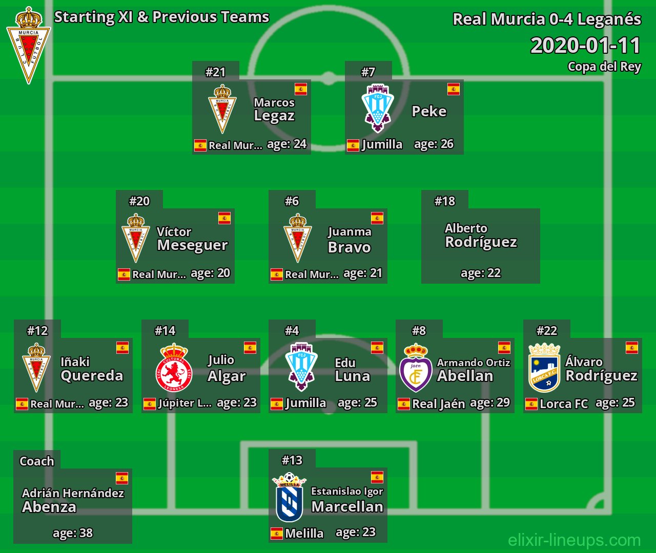 Real Murcia Starting XI & Previous Teams 2020-01-11