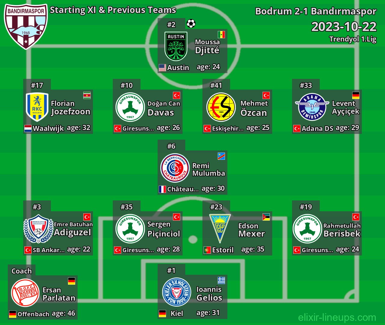 Bandırmaspor Starting XI & Previous Teams 2023-10-22