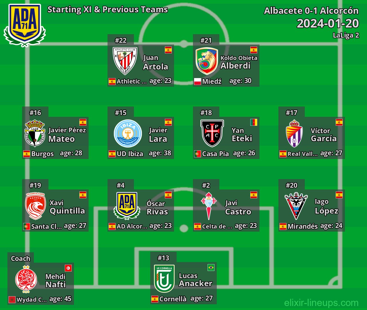 Alcorcón Starting XI & Previous Teams 2024-01-20