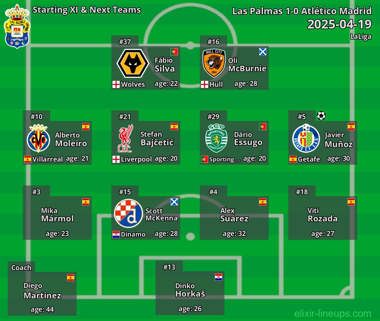 Las Palmas Starting XI & Next Teams 2025-04-19