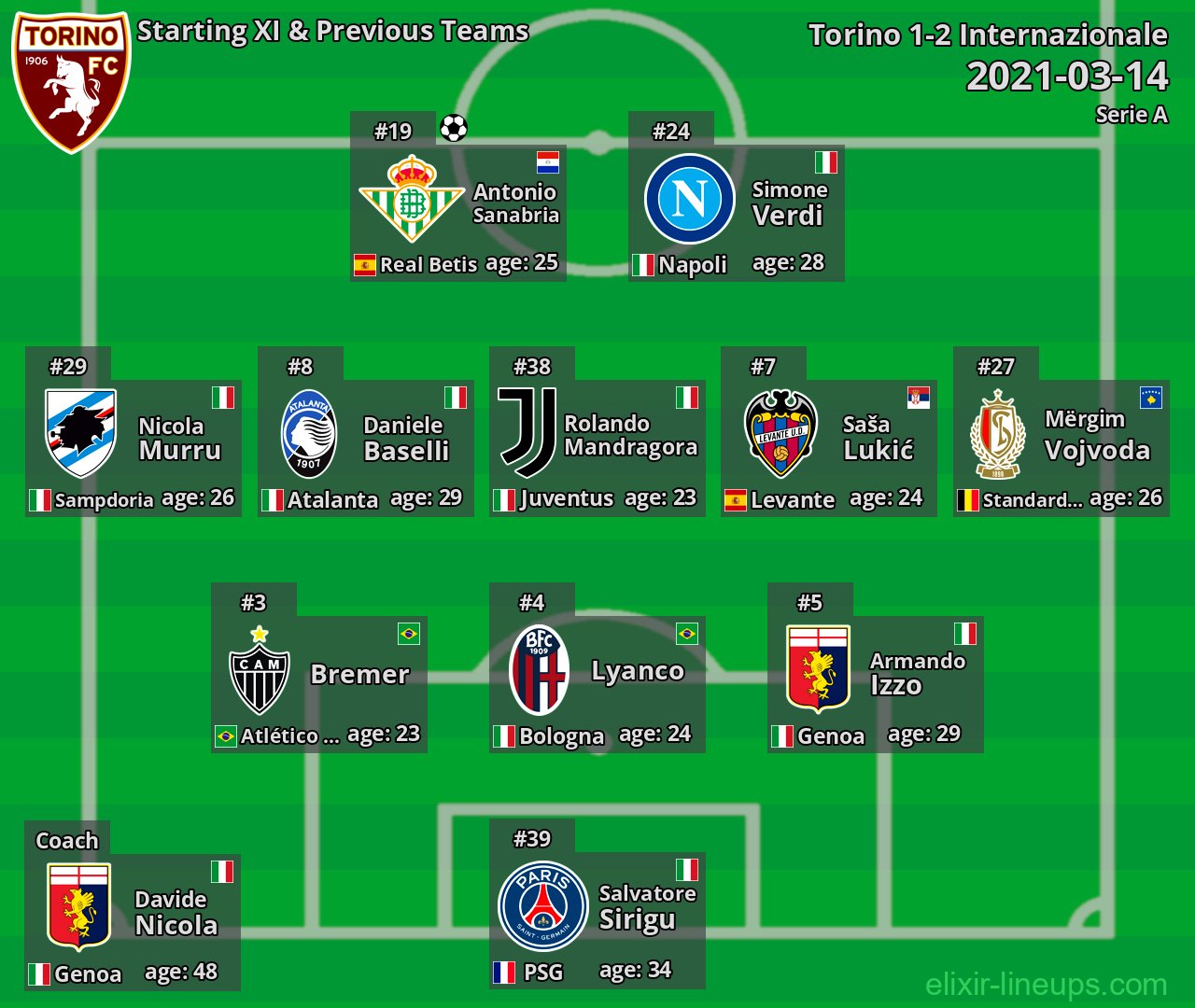 Torino Starting XI & Previous Teams 2021-03-14